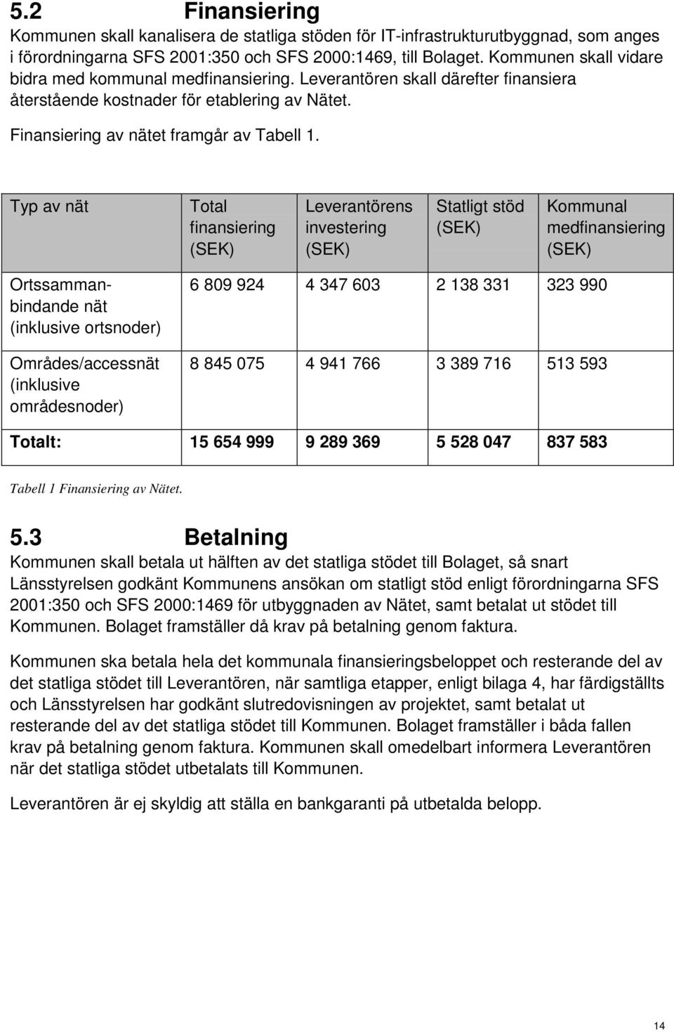 Typ av nät Total finansiering (SEK) Leverantörens investering (SEK) Statligt stöd (SEK) Kommunal medfinansiering (SEK) Ortssammanbindande nät (inklusive ortsnoder) Områdes/accessnät (inklusive