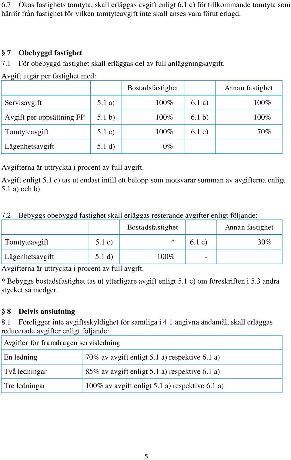 1 a) 100% Avgift per uppsättning FP 5.1 b) 100% 6.1 b) 100% Tomtyteavgift 5.1 c) 100% 6.1 c) 70% Lägenhetsavgift 5.1 d) 0% - Avgifterna är uttryckta i procent av full avgift. Avgift enligt 5.