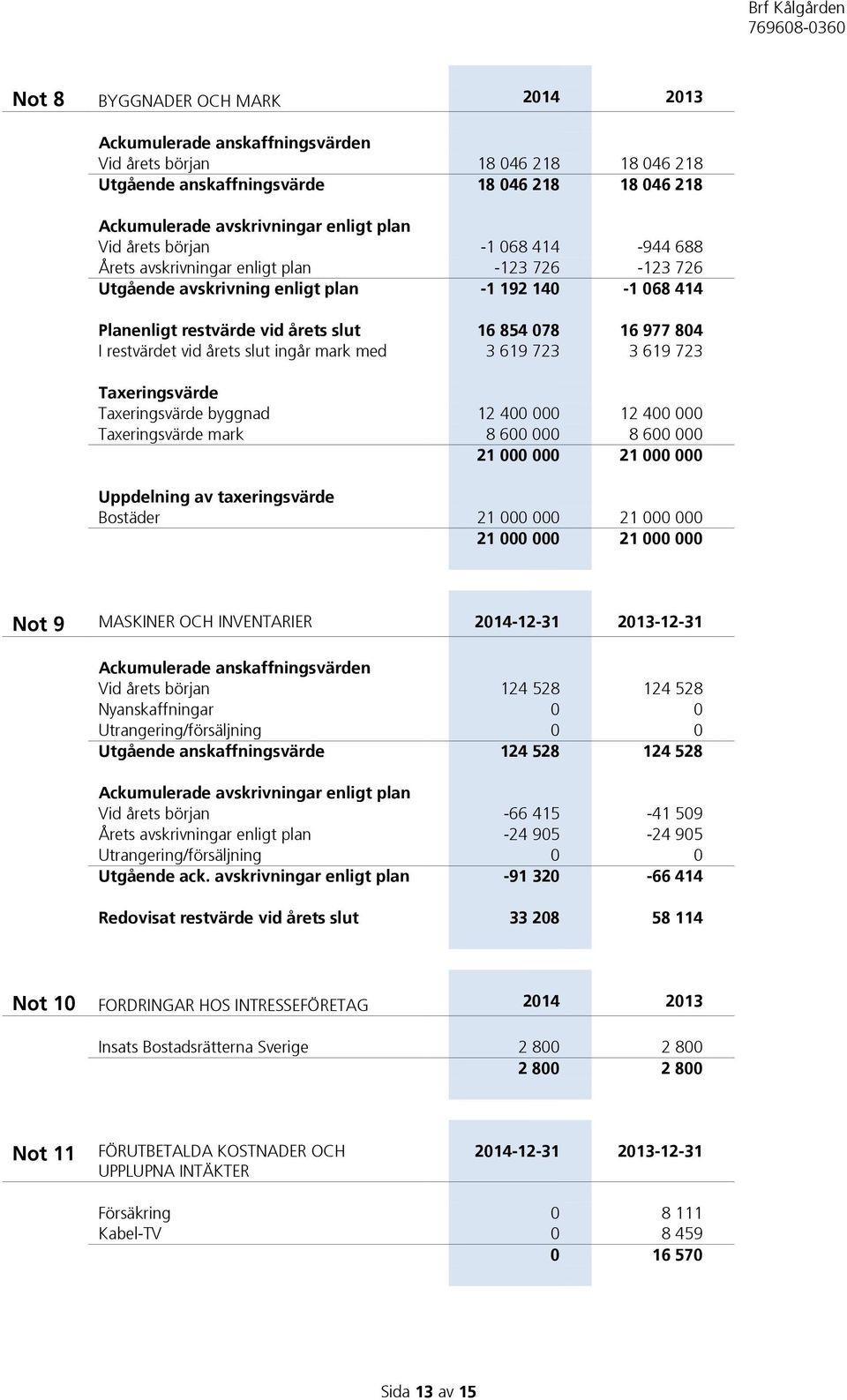 restvärdet vid årets slut ingår mark med 3 619 723 3 619 723 Taxeringsvärde Taxeringsvärde byggnad 12 400 000 12 400 000 Taxeringsvärde mark 8 600 000 8 600 000 21 000 000 21 000 000 Uppdelning av