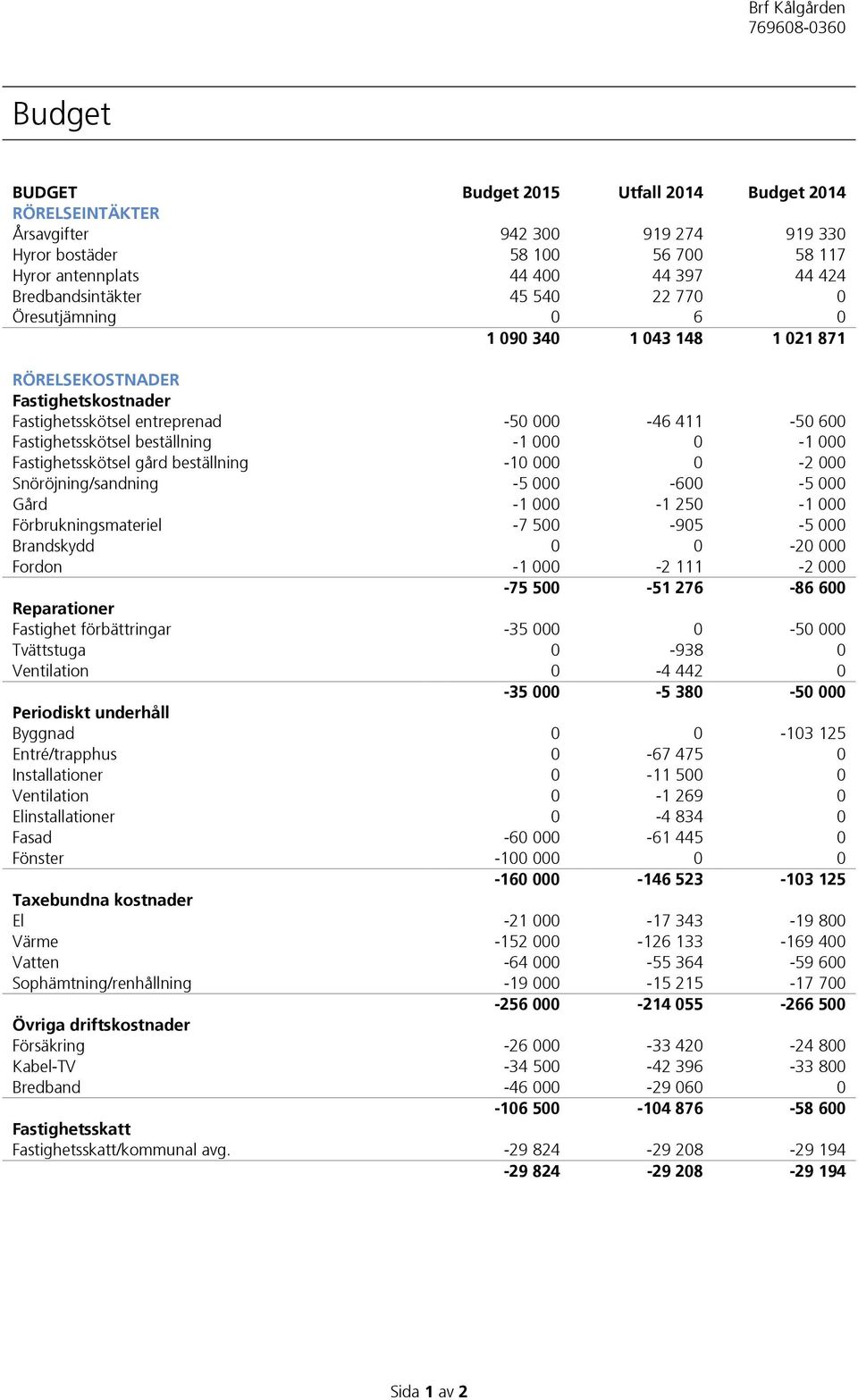 Fastighetsskötsel gård beställning -10 000 0-2 000 Snöröjning/sandning -5 000-600 -5 000 Gård -1 000-1 250-1 000 Förbrukningsmateriel -7 500-905 -5 000 Brandskydd 0 0-20 000 Fordon -1 000-2 111-2