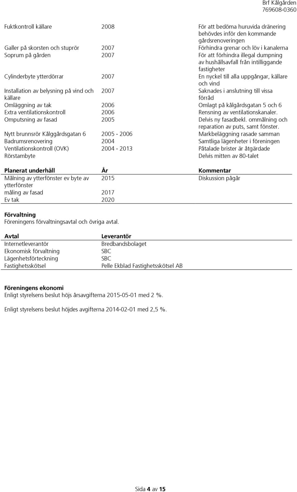 vind och källare 2007 Saknades i anslutning till vissa förråd Omläggning av tak 2006 Omlagt på kålgårdsgatan 5 och 6 Extra ventilationskontroll 2006 Rensning av ventilationskanaler.