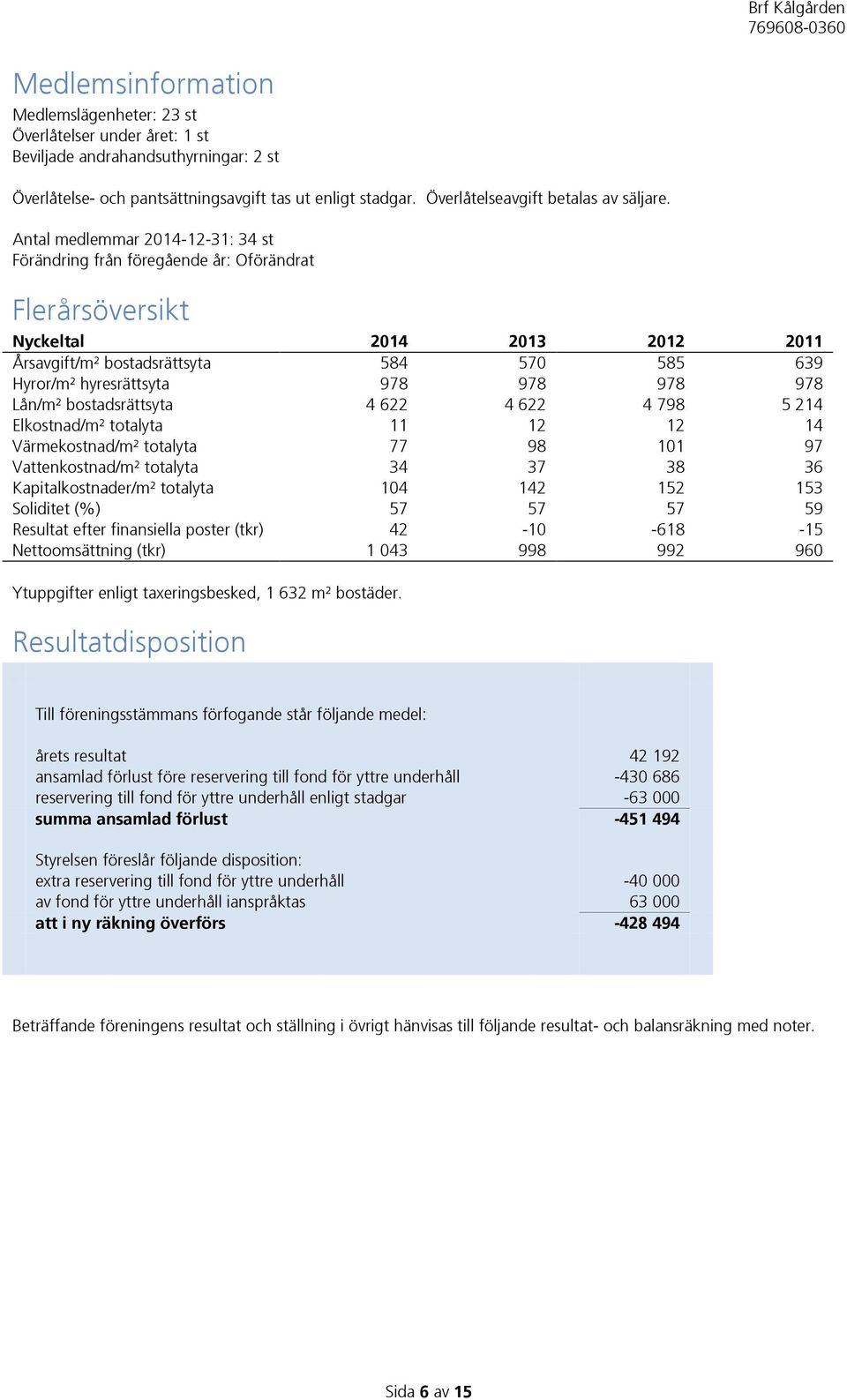 Antal medlemmar 2014-12-31: 34 st Förändring från föregående år: Oförändrat Flerårsöversikt Nyckeltal 2014 2013 2012 2011 Årsavgift/m² bostadsrättsyta 584 570 585 639 Hyror/m² hyresrättsyta 978 978