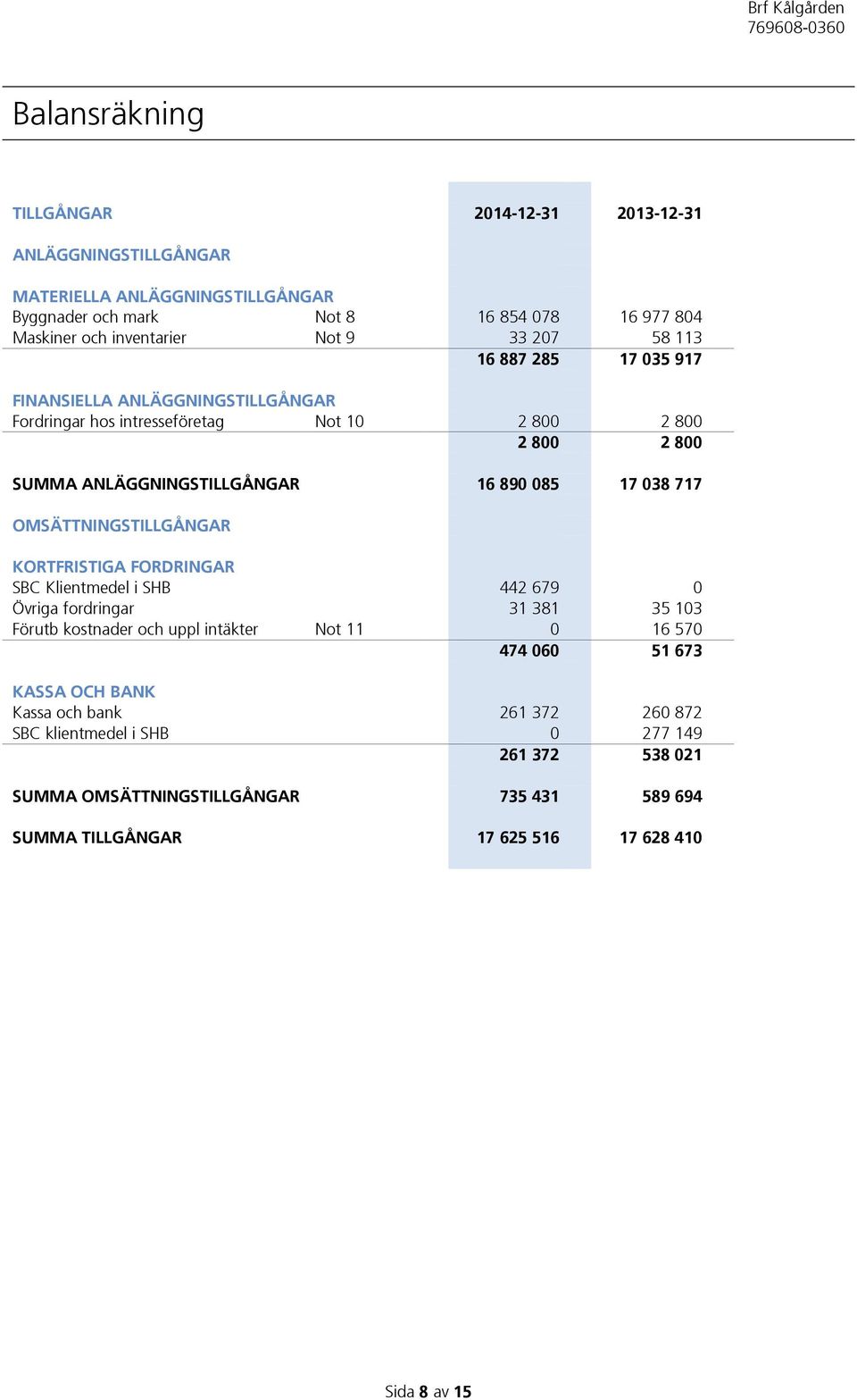 OMSÄTTNINGSTILLGÅNGAR KORTFRISTIGA FORDRINGAR SBC Klientmedel i SHB 442 679 0 Övriga fordringar 31 381 35 103 Förutb kostnader och uppl intäkter Not 11 0 16 570 474 060 51 673 KASSA