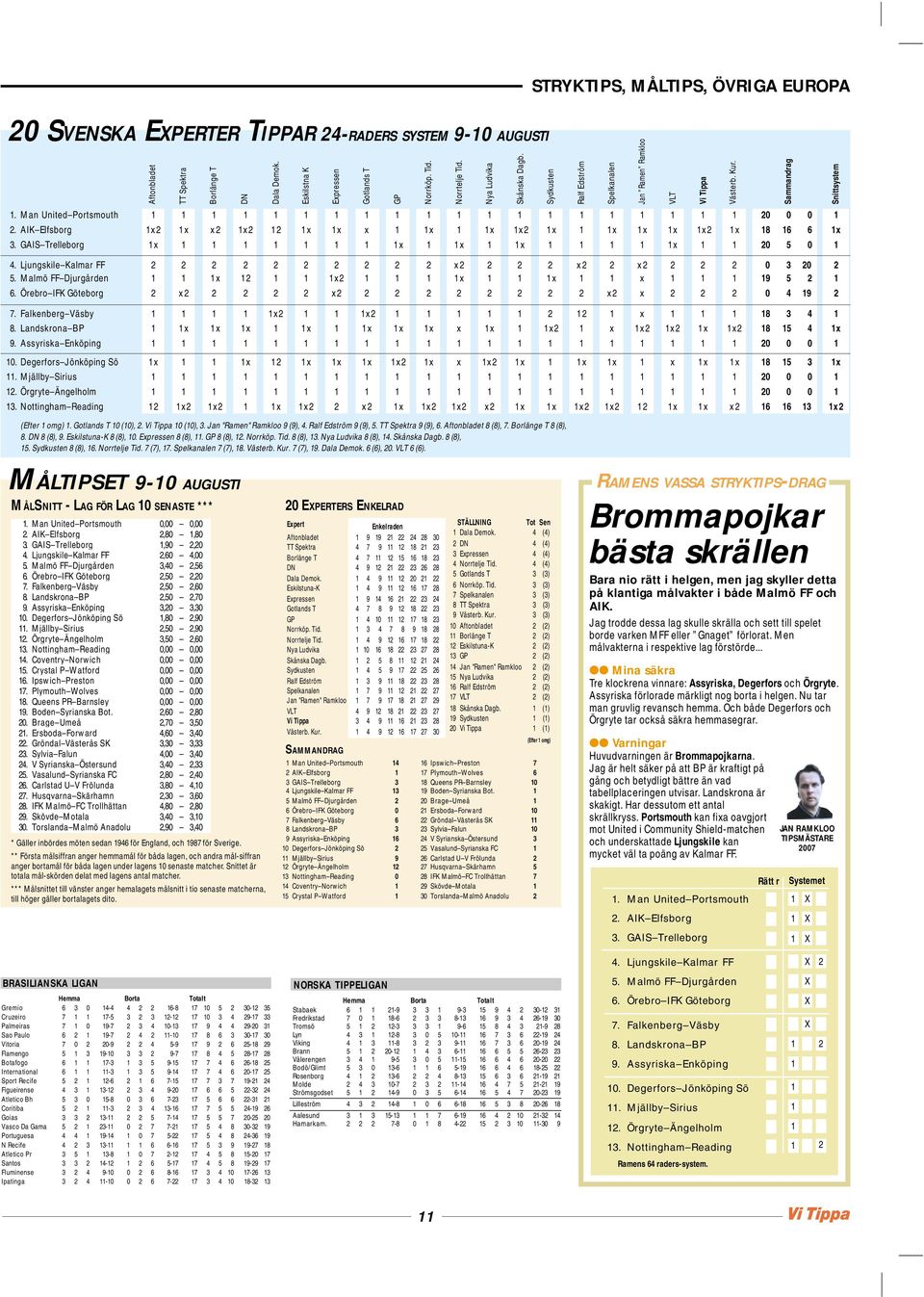 AIK Elfsborg x x x x x x x x x x x x x x x x 8 6 6 x 3. GAIS Trelleborg x x x x x 5 4. Ljungskile Kalmar FF x x x 3 5. almö FF Djurgården x x x x x 9 5 6. Örebro IFK Göteborg x x x x 4 9 7.