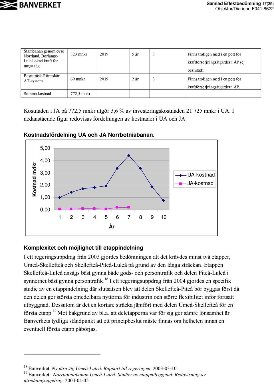 772,5 mnkr Kostnaden i JA på 772,5 mnkr utgör 3,6 % av investeringskostnaden 21 725 mnkr i UA. I nedanstående figur redovisas fördelningen av kostnader i UA och JA.