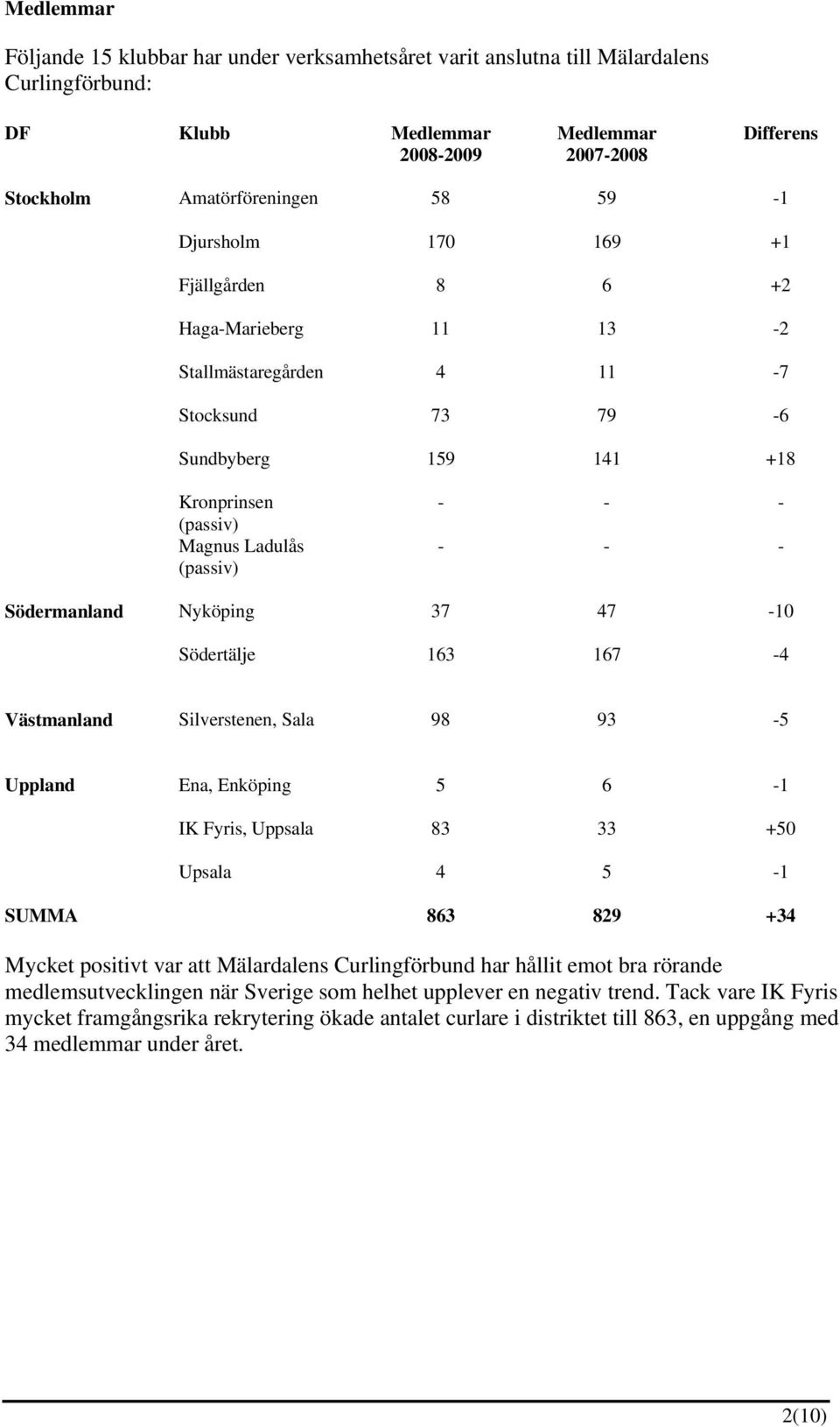 Nyköping 37 47-10 Södertälje 163 167-4 Västmanland Silverstenen, Sala 98 93-5 Uppland Ena, Enköping 5 6-1 IK Fyris, Uppsala 83 33 +50 Upsala 4 5-1 SUMMA 863 829 +34 Mycket positivt var att