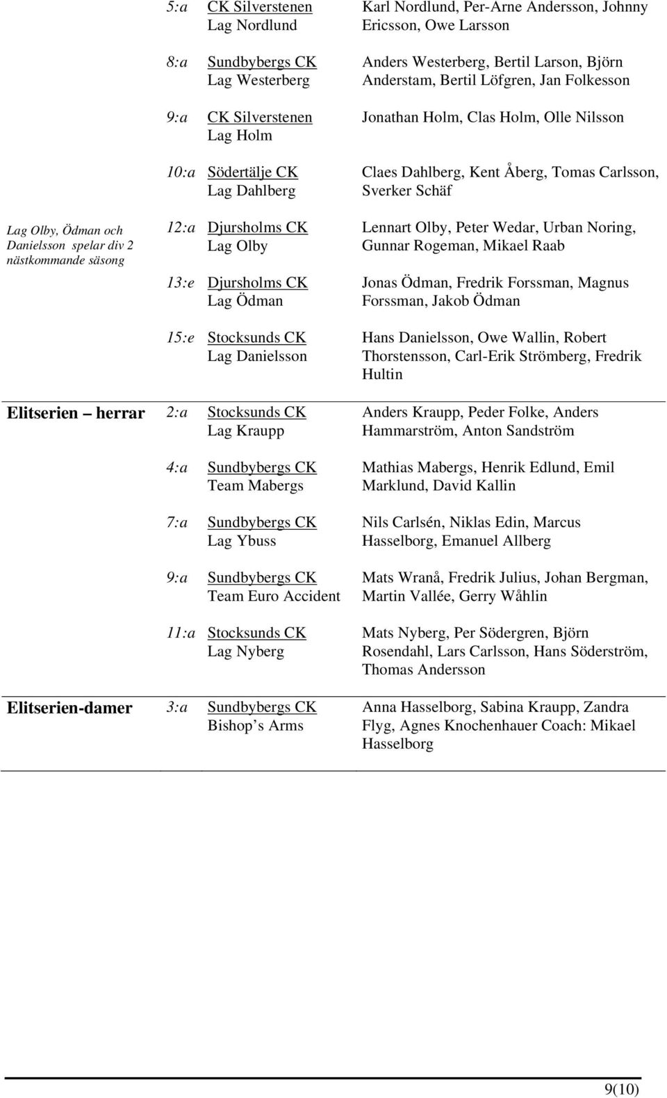 div 2 nästkommande säsong 12:a 13:e Djursholms CK Lag Olby Djursholms CK Lag Ödman Lennart Olby, Peter Wedar, Urban Noring, Gunnar Rogeman, Mikael Raab Jonas Ödman, Fredrik Forssman, Magnus Forssman,