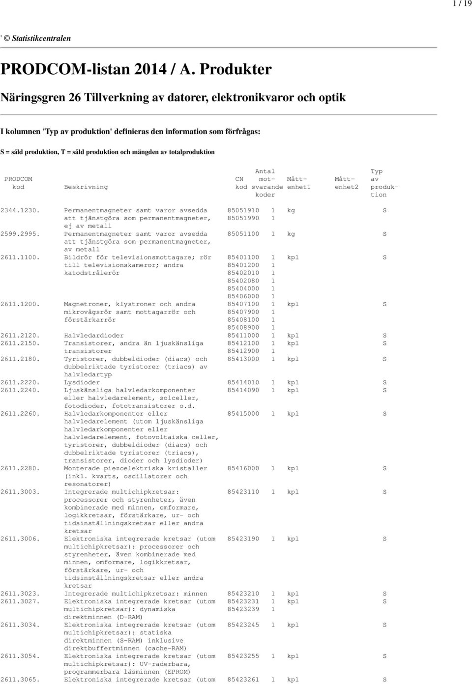 mängden av totalproduktion Antal Typ PRODCOM CN mot- Mått- Mått- av kod Beskrivning kod svarande enhet1 enhet2 produkkoder tion 2344.1230.