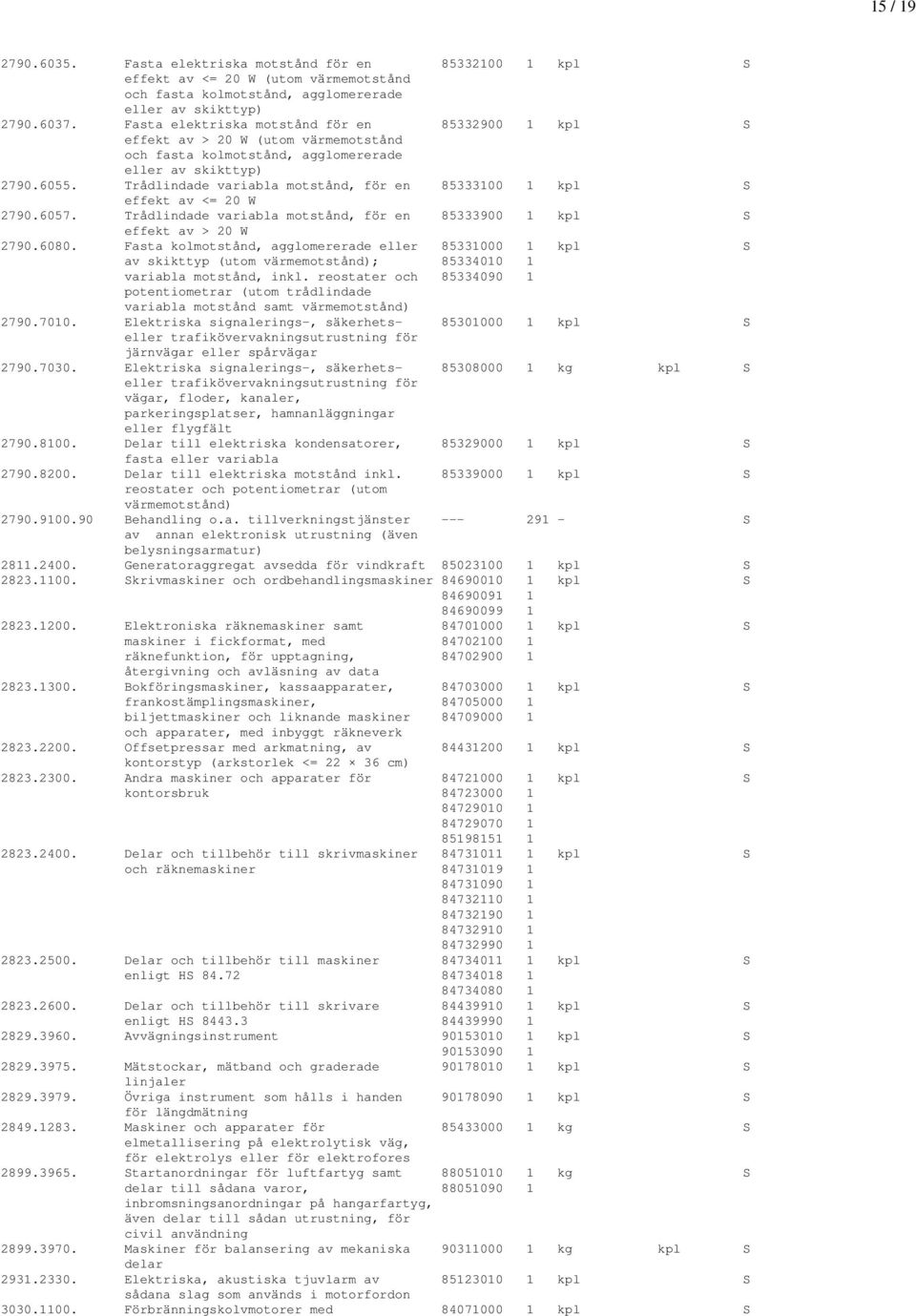 Trådlindade variabla motstånd, för en 85333100 1 kpl S effekt av <= 20 W 2790.6057. Trådlindade variabla motstånd, för en 85333900 1 kpl S effekt av > 20 W 2790.6080.