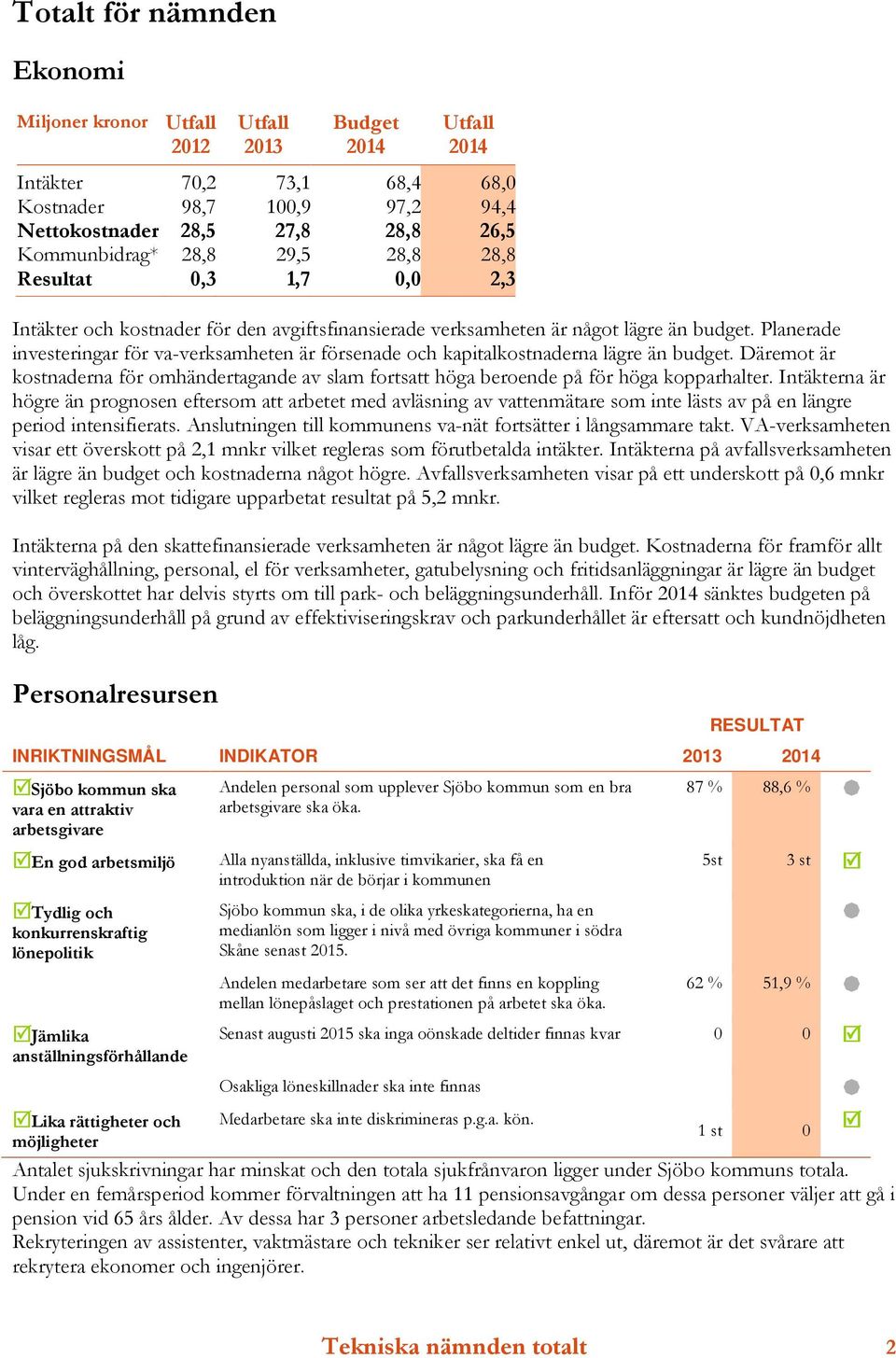 Planerade investeringar för va-verksamheten är försenade och kapitalkostnaderna lägre än budget. Däremot är kostnaderna för omhändertagande av slam fortsatt höga beroende på för höga kopparhalter.