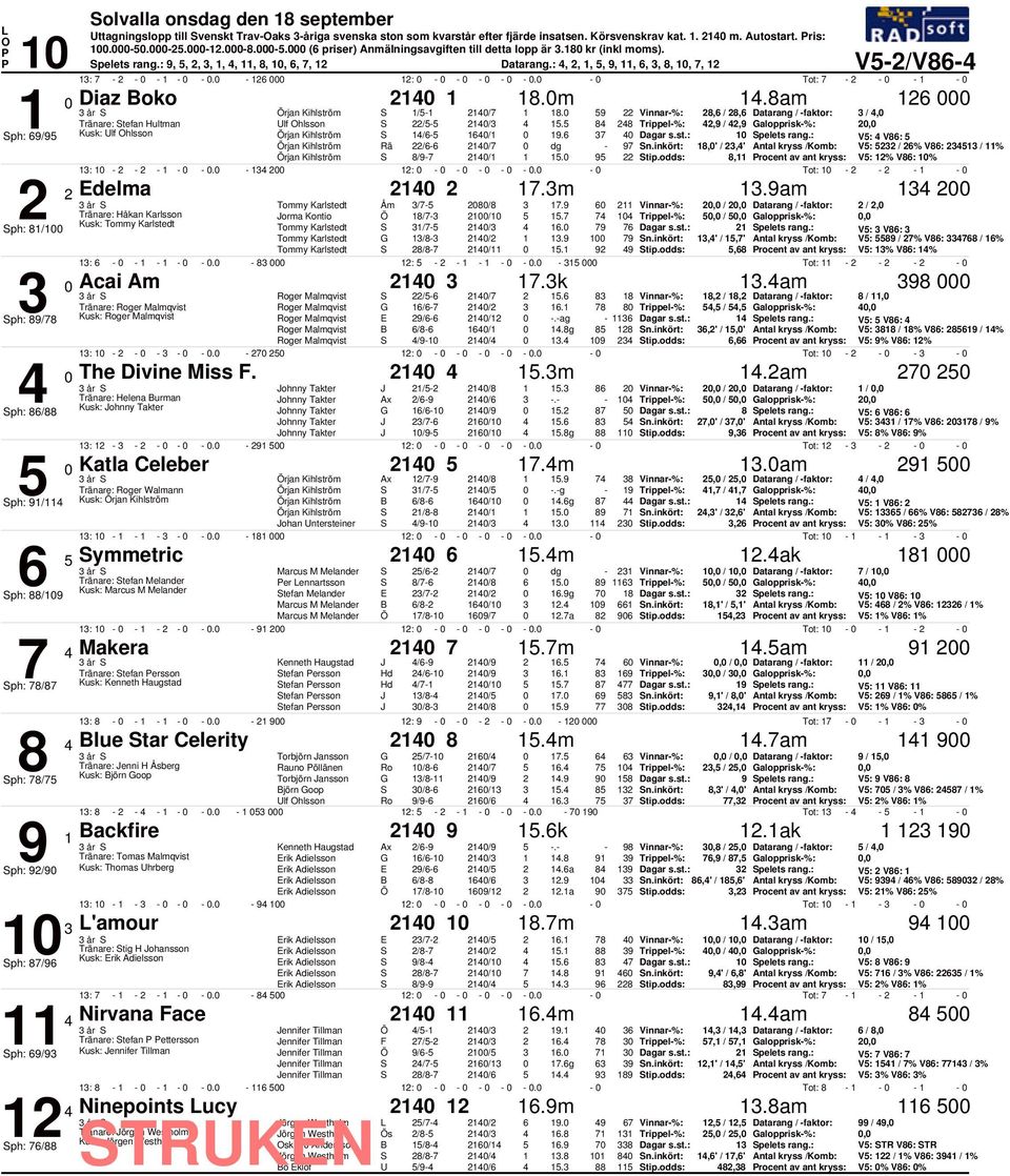9 Vinnar-%: 8,6 / 8,6 Datarang / -faktor: /, Tränare: tefan Hultman /- /. 8 8 Trippel-%:,9 /,9 Galopprisk-%:, ph: 69/9 Kusk: Örjan Kihlström /6-6/ 9.6 7 Dagar s.st.: pelets rang.