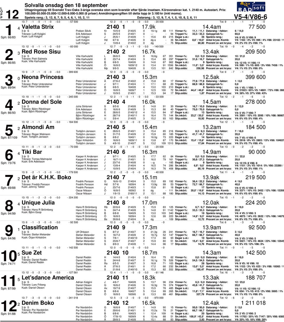 g 8 Vinnar-%:, /, Datarang / -faktor: 6 /, Tränare: Erik Adielsson /- / -.- - 9 Trippel-%:, /, Galopprisk-%: 6, ph: 66/8 Kusk: J /6- /8.6 8 Dagar s.st.: 6 pelets rang.
