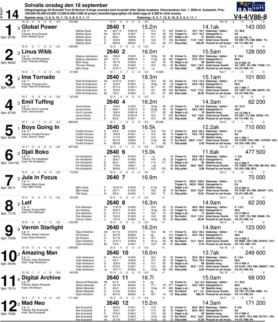 8 9 Vinnar-%: 6,7 / 6,7 Datarang / -faktor: / 6, Tränare: Anna Forssell Ro 6/7-9 /7. 9 Trippel-%: 6,7 / 6,7 Galopprisk-%:, ph: 87/9 Kusk: B 6/8-6/6. 9 7 Dagar s.st.: pelets rang.