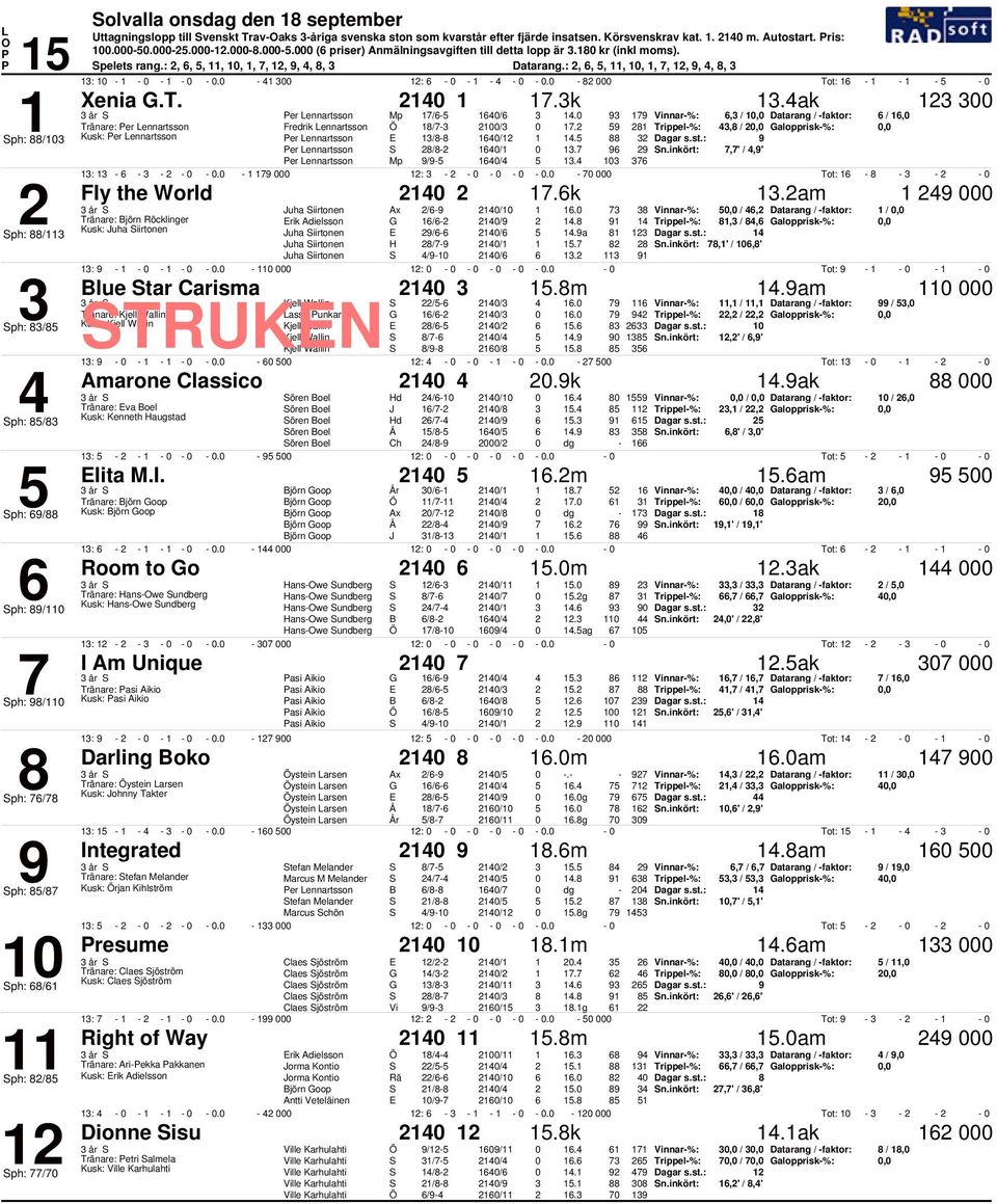 9 79 Vinnar-%: 6, /, Datarang / -faktor: 6 / 6, Tränare: er ennartsson Fredrik ennartsson Ö 8/7- / 7. 9 8 Trippel-%:,8 /, Galopprisk-%:, ph: 88/ Kusk: er ennartsson er ennartsson E /8-8 6/.