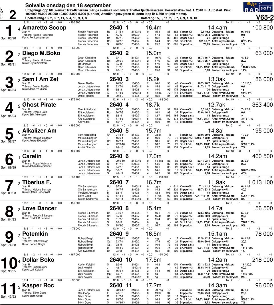 8 8 Vinnar-%: 9, / 9, Datarang / -faktor: 9 / 6, Tränare: Fredrik edersen Fredrik edersen /7-6 6/9 7 7. 6 Trippel-%: 6, / 6, Galopprisk-%:, ph: 8/9 Kusk: er ennartsson Fredrik edersen Rä /7-6 / 6.