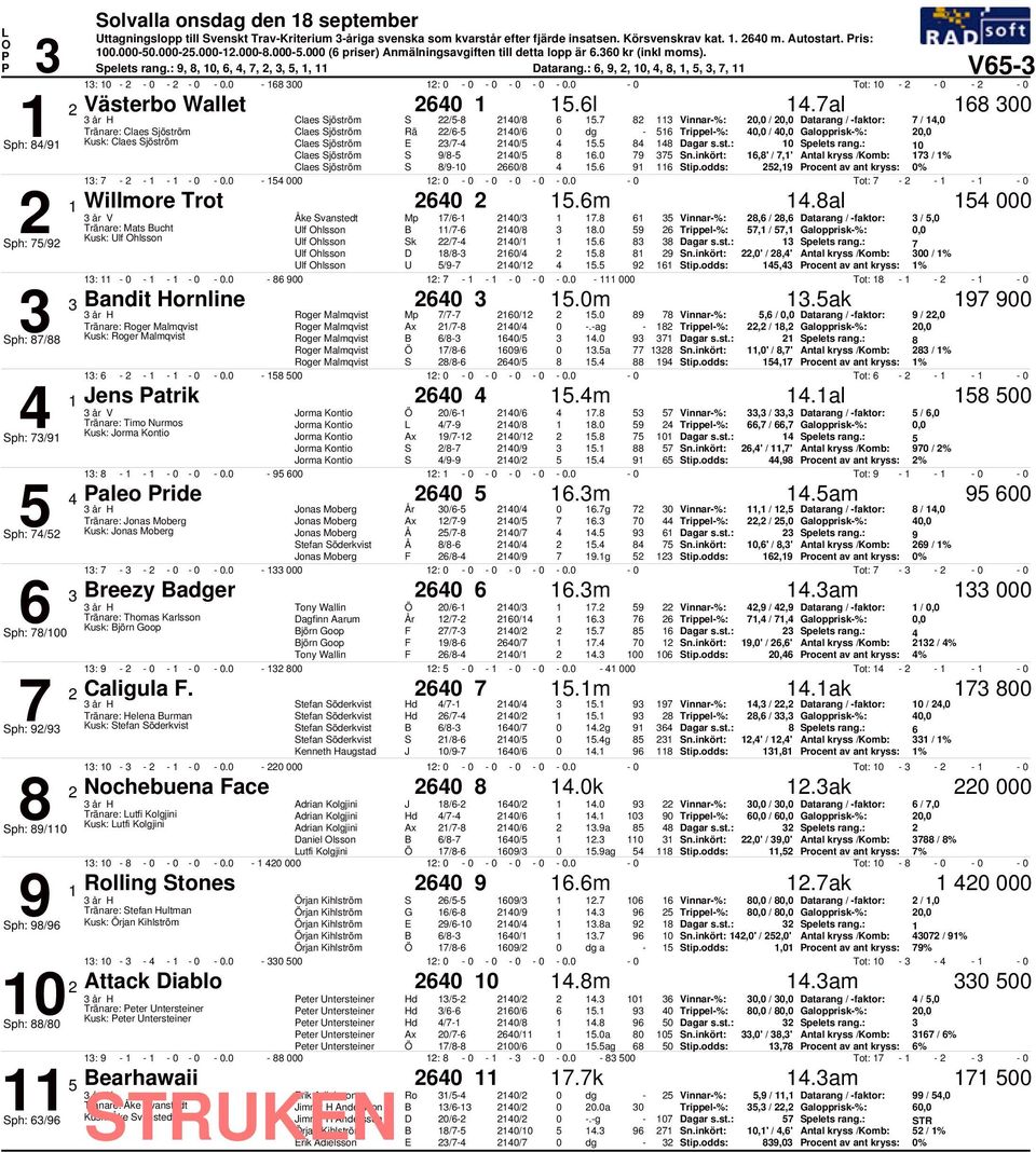 7 8 Vinnar-%:, /, Datarang / -faktor: 7 /, Tränare: Claes jöström Claes jöström Rä /6- /6 dg - 6 Trippel-%:, /, Galopprisk-%:, ph: 8/9 Kusk: Claes jöström Claes jöström E /7- /. 8 8 Dagar s.st.: pelets rang.