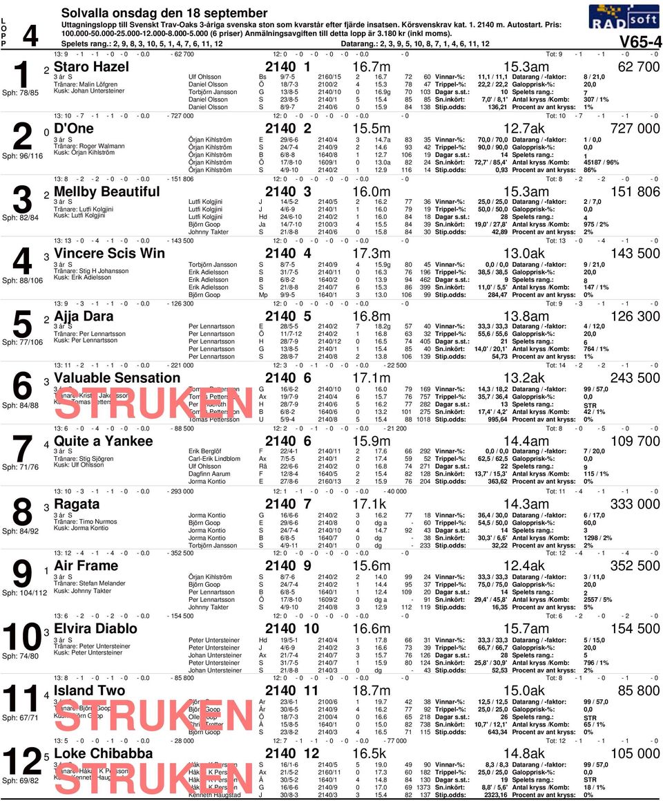 7 7 6 Vinnar-%:, /, Datarang / -faktor: 8 /, Tränare: Malin öfgren Daniel lsson Ö 8/7- /. 78 7 Trippel-%:, /, Galopprisk-%:, ph: 78/8 Kusk: Johan Untersteiner Torbjörn Jansson G /8- / 6.9g 7 Dagar s.