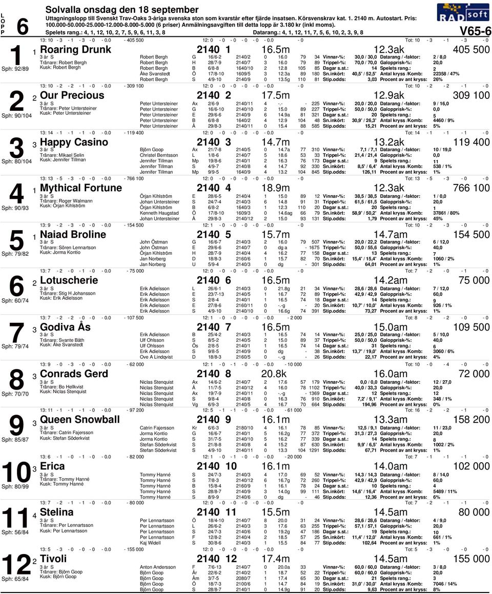 79 Vinnar-%:, /, Datarang / -faktor: / 8, Tränare: H 8/7-9 /7 6. 79 89 Trippel-%: 7, / 7, Galopprisk-%:, ph: 9/89 Kusk: B 6/8-8 6/.8 8 Dagar s.st.: pelets rang.: Åke vanstedt Ö 7/8-69/.a 89 8 n.