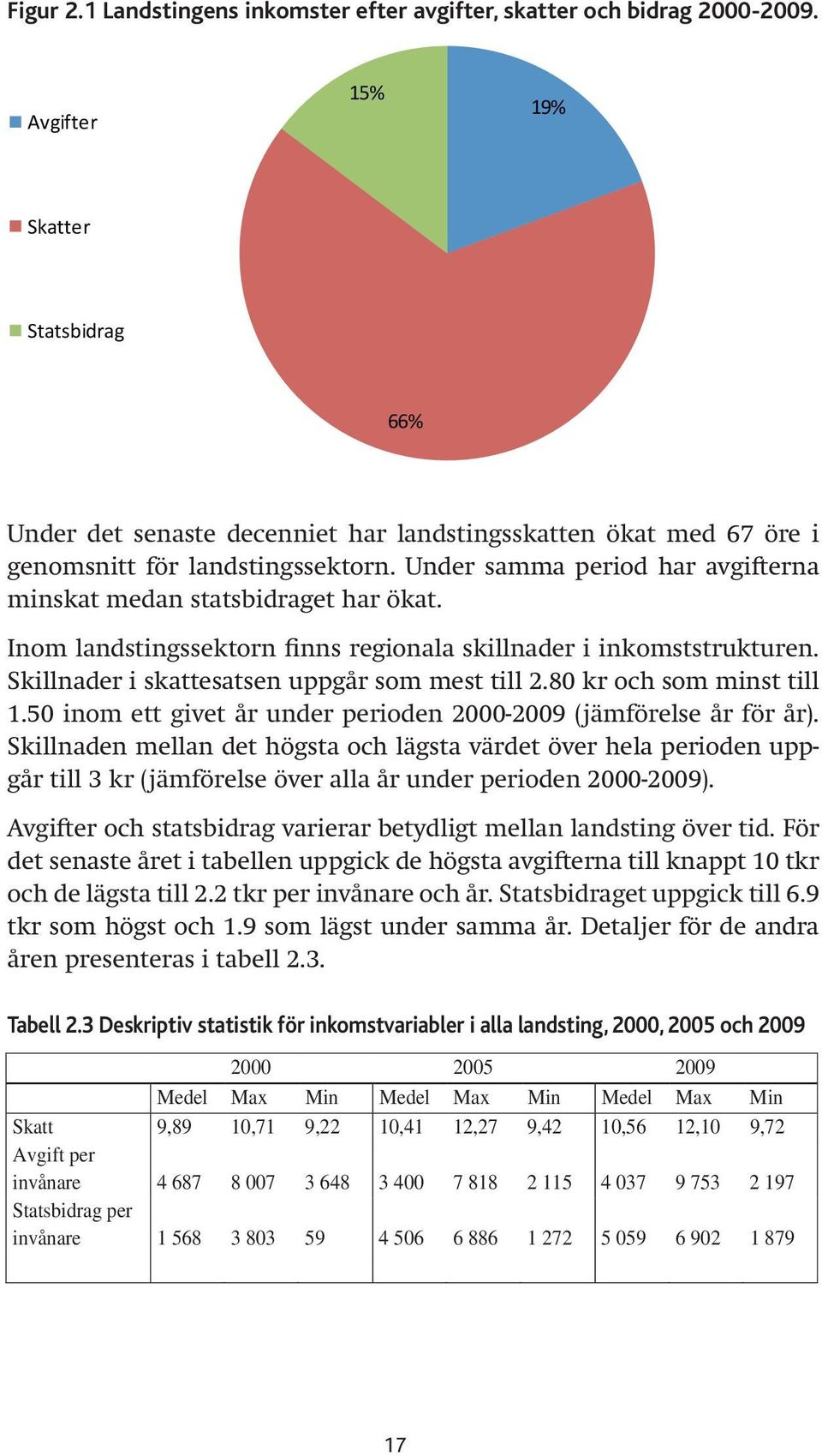 Under det senaste Under decenniet samma period har har landstingsskatten avgifterna minskat medan ökat med statsbidraget 67 öre har i ökat. genomsnitt för landstingssektorn.