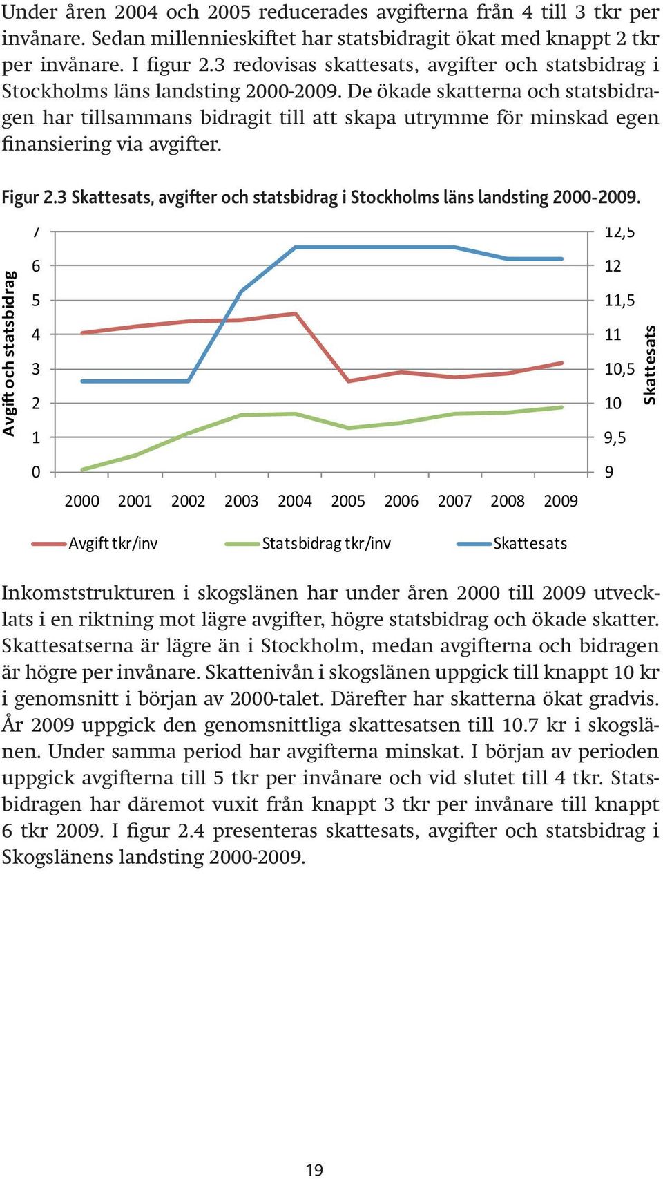 De ökade skatterna statsbidragen har tillsammans bidragit till att skapa utrymme för minskad egen finansiering via avgifter. Figur 2.