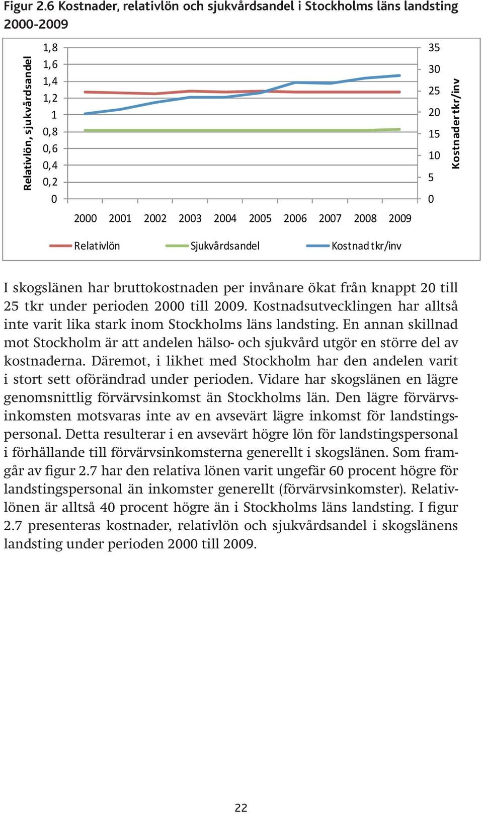 perioden 20 till 2000 25 tkr till 2009. under Kostnadsutvecklingen perioden 2000 till har alltså 2009. inte Kostnadsutvecklingen varit lika stark inom Stockholms har alltså läns landsting.