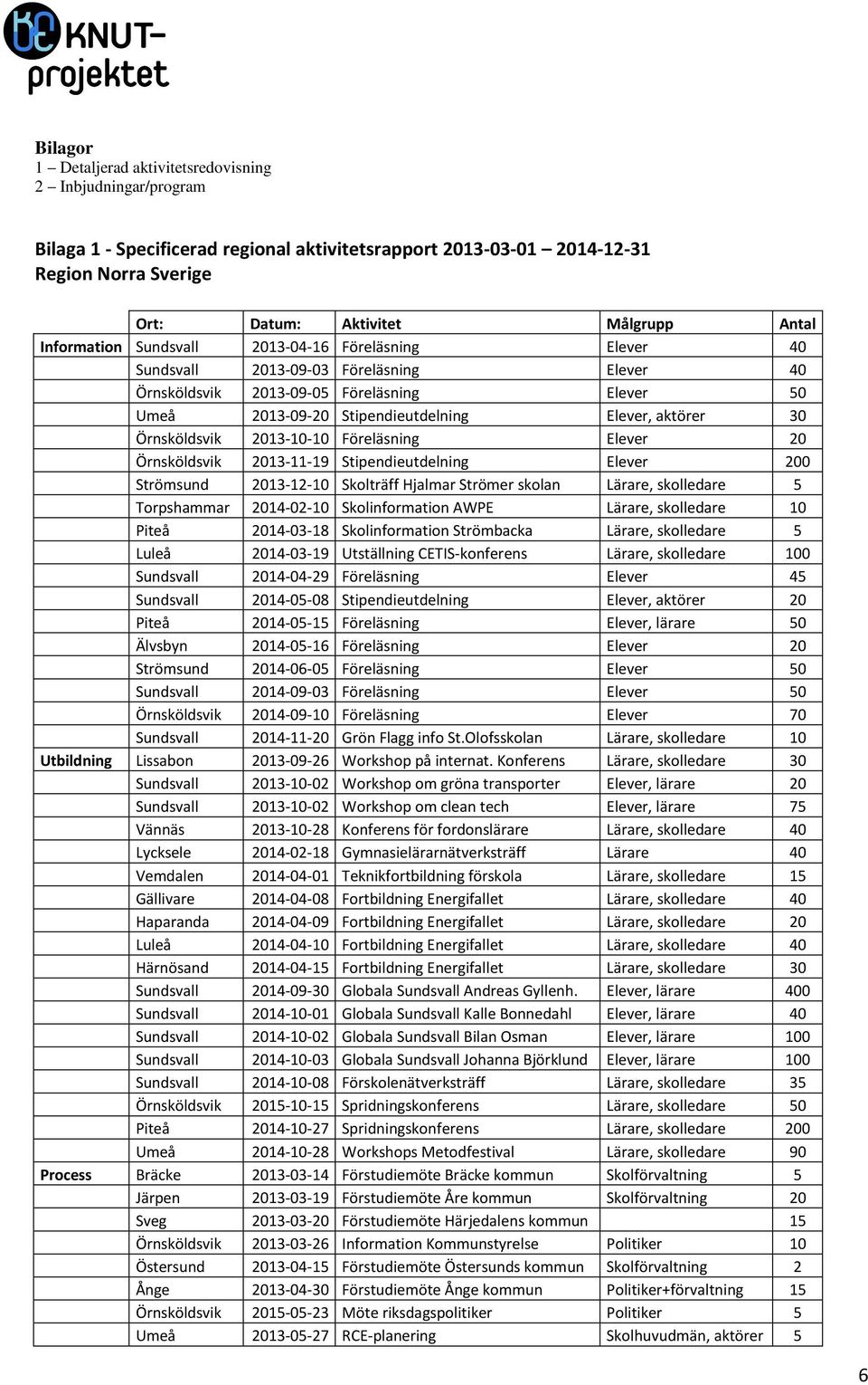 Örnsköldsvik 2013-10-10 Föreläsning Elever 20 Örnsköldsvik 2013-11-19 Stipendieutdelning Elever 200 Strömsund 2013-12-10 Skolträff Hjalmar Strömer skolan Lärare, skolledare 5 Torpshammar 2014-02-10