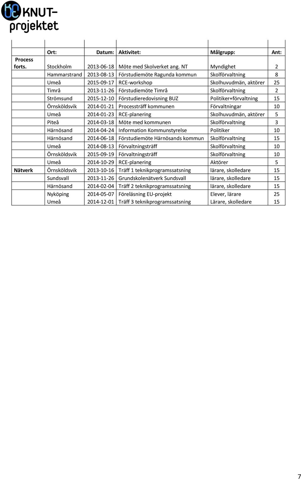 Strömsund 2015-12-10 Förstudieredovisning BUZ Politiker+förvaltning 15 Örnsköldsvik 2014-01-21 Processträff kommunen Förvaltningar 10 Umeå 2014-01-23 RCE-planering Skolhuvudmän, aktörer 5 Piteå