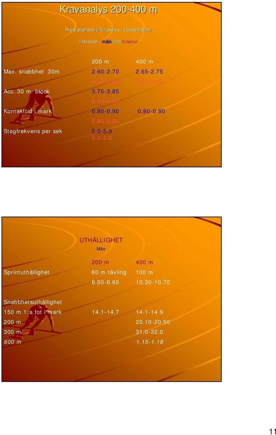 80-0.90 0.80-0.90 Stegfrekvens per sek 5.3-5.0 5.3-5.0 UTHÅLLIGHET Män 200 m 400 m Sprintuthållighet 60 m tävling 100 m 6.