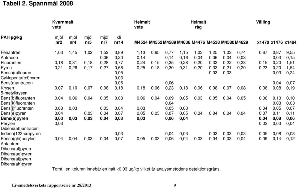 1,45 1,02 1,52 3,89 1,13 0,65 0,77 1,15 1,03 1,25 1,03 0,74 0,67 0,87 9,55 Antracen 0,06 0,20 0,14 0,14 0,16 0,04 0,06 0,04 0,03 0,03 0,15 Fluoranten 0,18 0,31 0,18 0,28 0,77 0,24 0,15 0,35 0,28 0,20