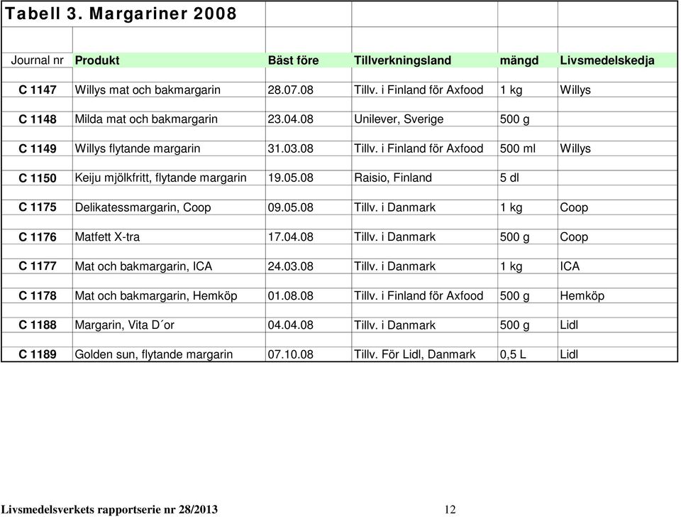 i Finland för Axfood 500 ml Willys C 1150 Keiju mjölkfritt, flytande margarin 19.05.08 Raisio, Finland 5 dl C 1175 Delikatessmargarin, Coop 09.05.08 Tillv. i Danmark 1 kg Coop C 1176 Matfett X-tra 17.