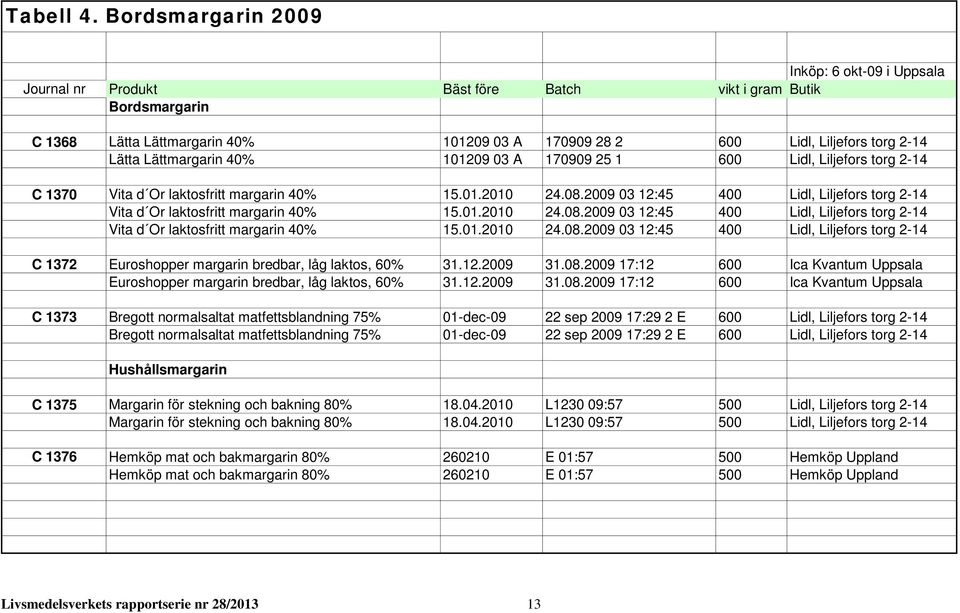 Lätta Lättmargarin 40% 101209 03 A 170909 25 1 600 Lidl, Liljefors torg 2-14 C 1370 Vita d Or laktosfritt margarin 40% 15.01.2010 24.08.