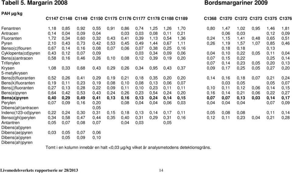 1,70 0,80 1,47 1,02 0,95 1,46 1,81 Antracen 0,14 0,04 0,09 0,04 0,03 0,03 0,08 0,11 0,21 0,06 0,03 0,12 0,09 Fluoranten 1,72 0,34 0,60 0,32 0,43 0,41 0,39 1,13 0,54 1,36 0,24 1,15 1,41 0,48 0,65 0,51