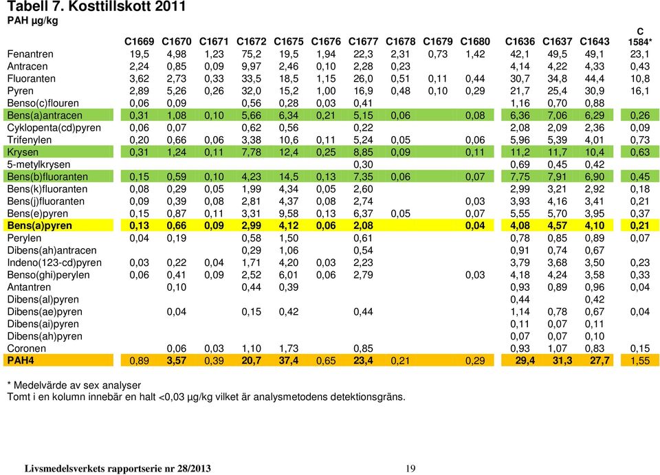 2,24 0,85 0,09 9,97 2,46 0,10 2,28 0,23 4,14 4,22 4,33 0,43 Fluoranten 3,62 2,73 0,33 33,5 18,5 1,15 26,0 0,51 0,11 0,44 30,7 34,8 44,4 10,8 Pyren 2,89 5,26 0,26 32,0 15,2 1,00 16,9 0,48 0,10 0,29