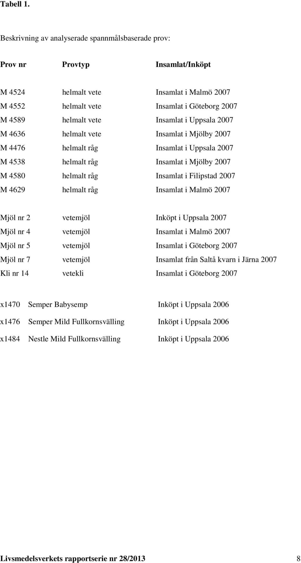 i Uppsala 2007 M 4636 helmalt vete Insamlat i Mjölby 2007 M 4476 helmalt råg Insamlat i Uppsala 2007 M 4538 helmalt råg Insamlat i Mjölby 2007 M 4580 helmalt råg Insamlat i Filipstad 2007 M 4629