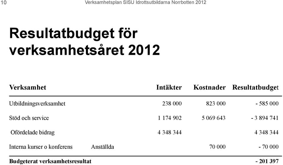 000 823 000-585 000 Stöd och service 1 174 902 5 069 643-3 894 741 Ofördelade bidrag 4 348