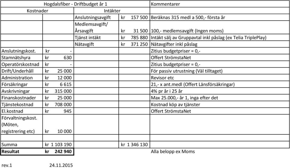 kr - Stamnätshyra kr 630 Operatörskostnad kr - Drift/Underhåll kr 25 000 För passiv utrustning (Väl tilltaget) Administration kr 12 000 Revisor etc Försäkringar kr 6 615 21,- x ant.