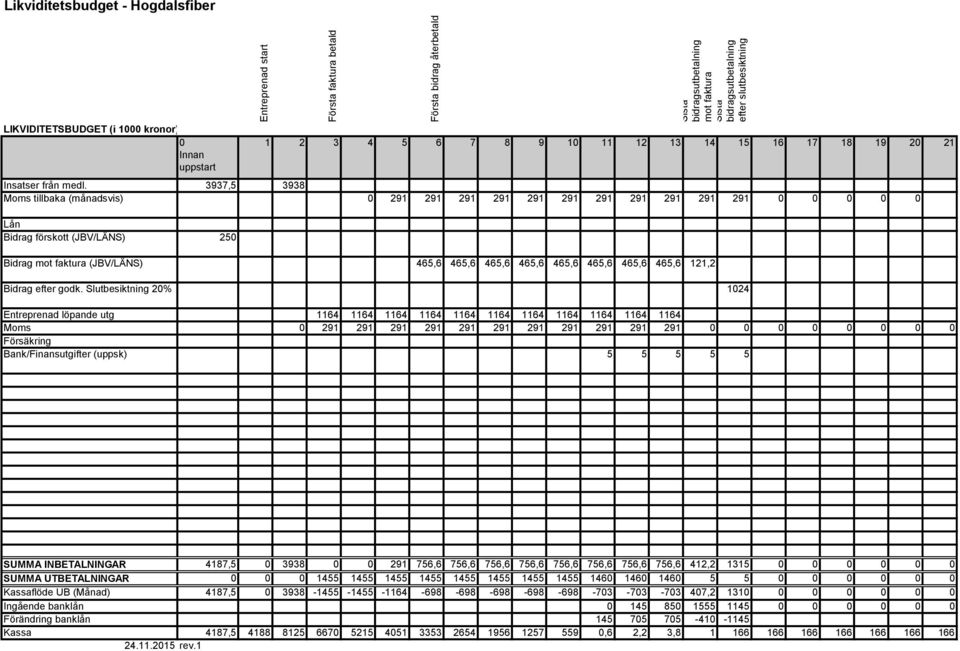 3937,5 3938 Moms tillbaka (månadsvis) 0 291 291 291 291 291 291 291 291 291 291 291 0 0 0 0 0 Lån Bidrag förskott (JBV/LÄNS) 250 Bidrag mot faktura (JBV/LÄNS) 465,6 465,6 465,6 465,6 465,6 465,6