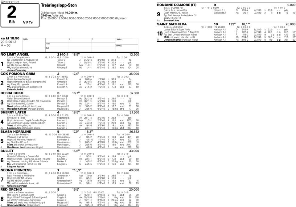 500 12: 0 0-0-0 0 Tot: 2 0-0-1 1 No Limit Dream e Andover Hall Takter J J 04/12 -p 3/ 2160 p 31,4 - - 1p Uppf: Lindgren Katri, Finland Takter J J 30/10 -k 2/ 2180 k 20,3 - - gdk Äg: Ric Trav AS,