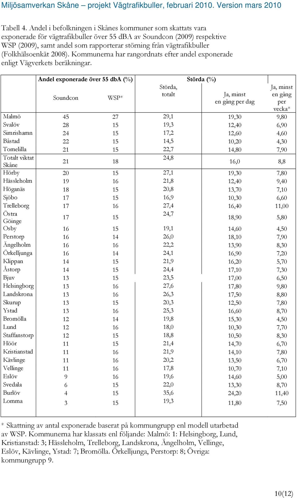 (Folkhälsoenkät 2008). Kommunerna har rangordnats efter andel exponerade enligt Vägverkets beräkningar.