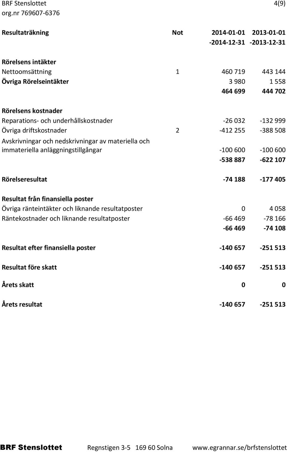 anläggningstillgångar -100600-100600 -538887-622107 Rörelseresultat -74 188-177 405 Resultat från finansiella poster Övriga ränteintäkter och liknande resultatposter 0 4058