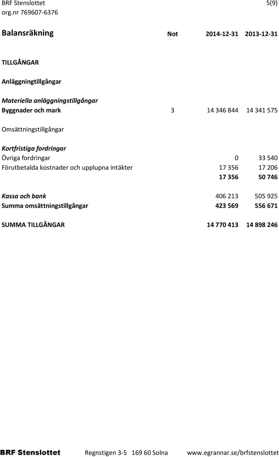 fordringar Övriga fordringar 0 33540 Förutbetalda kostnader och upplupna intäkter 17356 17206 17356