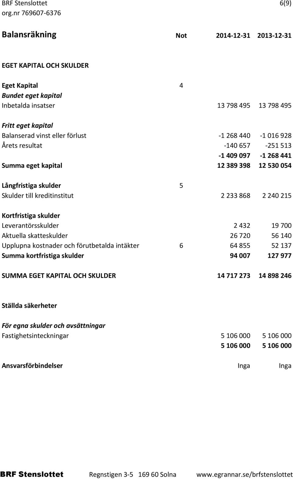 2 240 215 Kortfristiga skulder Leverantörsskulder 2432 19700 Aktuella skatteskulder 26720 56140 Upplupna kostnader och förutbetalda intäkter 6 64855 52137 Summa kortfristiga skulder 94007 127977