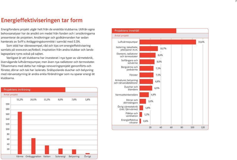 Ansökningar och godkännanden har sedan hanterats av SvFF:s Anläggningskommitté i samråd med E.ON. Som stöd har räkneexempel, råd och tips om energieffektivisering samlats på www.eon.se/fotboll.