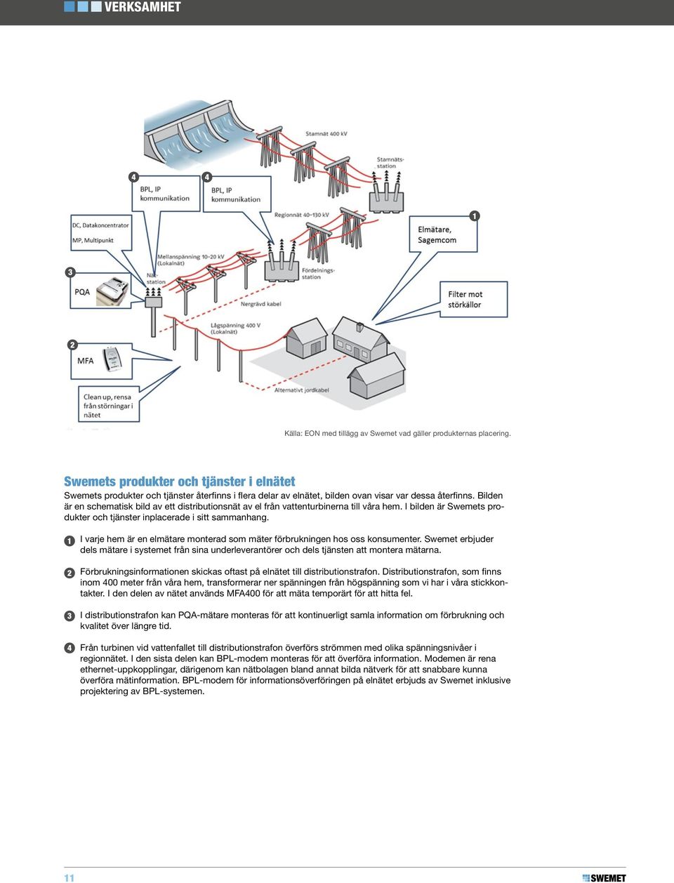 Bilden är en schematisk bild av ett distributionsnät av el från vattenturbinerna till våra hem. I bilden är Swemets produkter och tjänster inplacerade i sitt sammanhang.