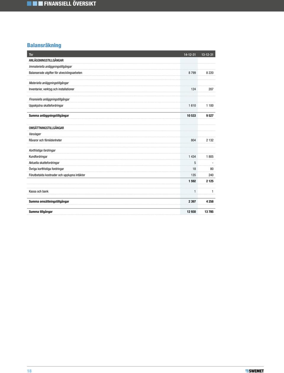 anläggningstillgångar 10 533 9 527 OMSÄTTNINGSTILLGÅNGAR Varulager Råvaror och förnödenheter 804 2 132 Kortfristiga fordringar Kundfordringar 1 434 1 805 Aktuella