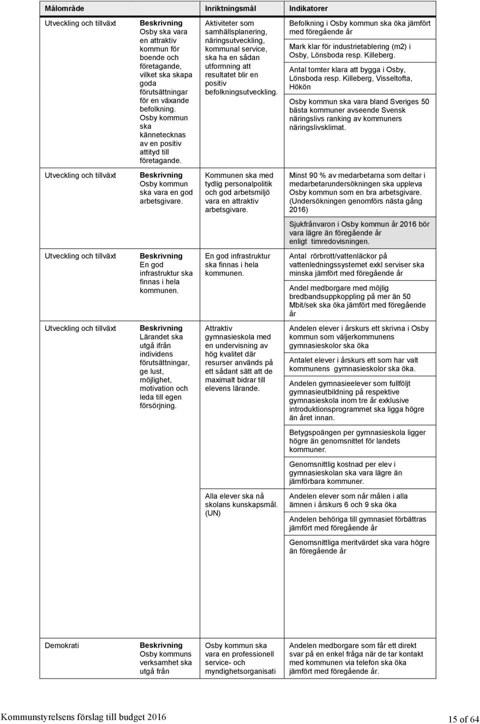 Aktiviteter som samhällsplanering, näringsutveckling, kommunal service, ska ha en sådan utformning att resultatet blir en positiv befolkningsutveckling.