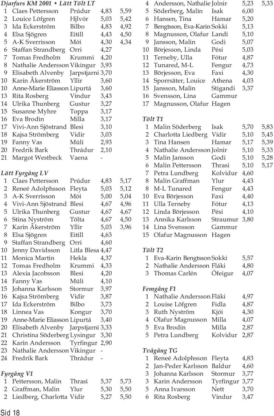 Rita Rosberg Vindur 3,43 14 Ulrika Thunberg Gustur 3,27 15 Susanne Myhre Toppa 3,17 16 Eva Brodin Milla 3,17 17 Vivi-Ann Sjöstrand Blesi 3,10 18 Kajsa Strömberg Vidir 3,03 19 Fanny Vas Múli 2,93 20