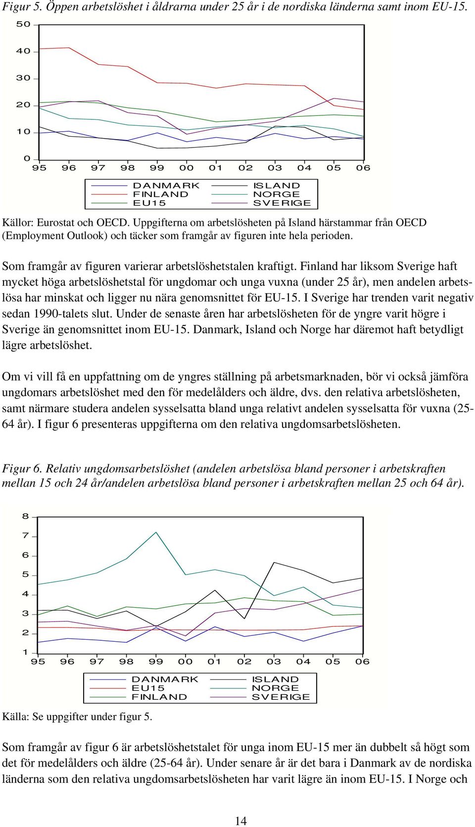 Uppgifterna om arbetslösheten på Island härstammar från OECD (Employment Outlook) och täcker som framgår av figuren inte hela perioden. Som framgår av figuren varierar arbetslöshetstalen kraftigt.