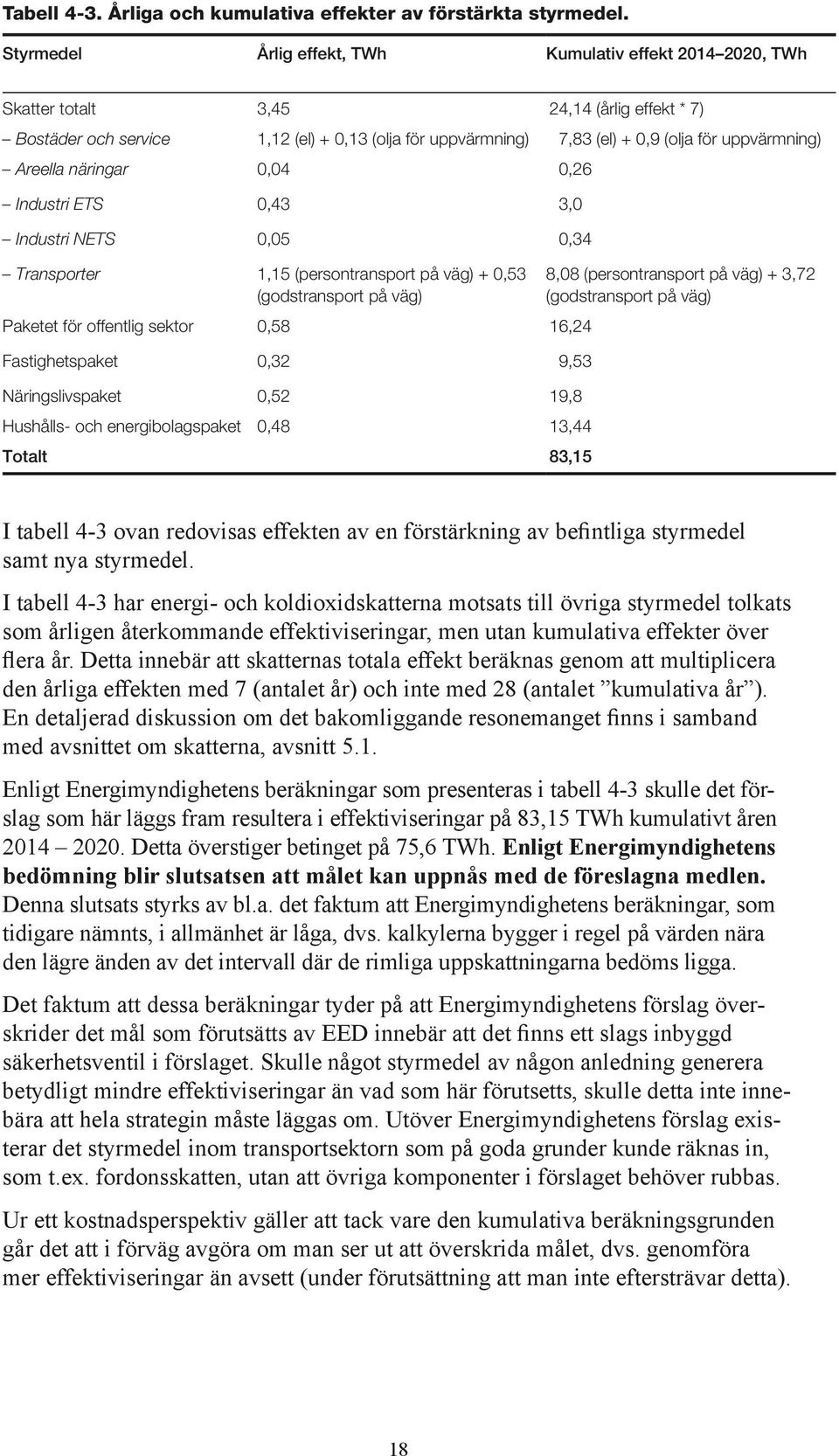 uppvärmning) Areella näringar 0,04 0,26 Industri ETS 0,43 3,0 Industri NETS 0,05 0,34 Transporter 1,15 (persontransport på väg) + 0,53 (godstransport på väg) Paketet för offentlig sektor 0,58 16,24