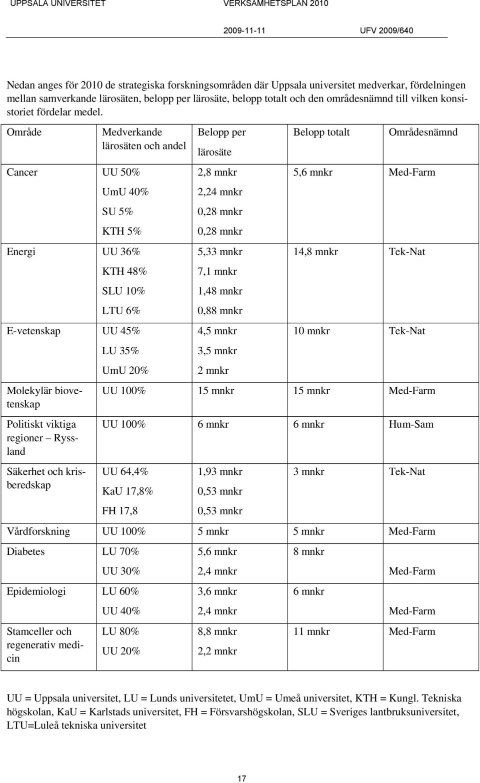 Område Cancer UU 50% Medverkande lärosäten och andel UmU 40% SU 5% KTH 5% Energi UU 36% KTH 48% SLU 10% LTU 6% E-vetenskap UU 45% Molekylär biovetenskap Politiskt viktiga regioner Ryssland Säkerhet